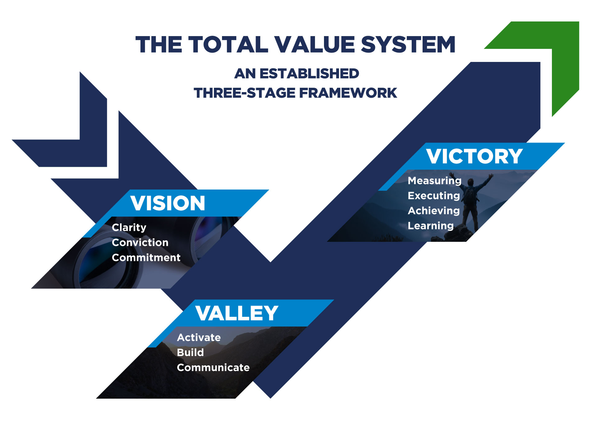 The Total Value System